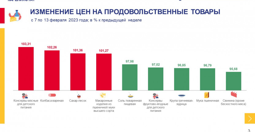 Об изменении еженедельных потребительских цен по Республике Карелия на 13 февраля 2023 года